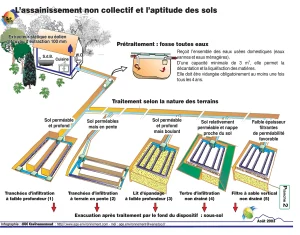 ANC assainissement non collectif et aptitude des sols