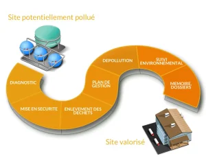 depollution-schema-site-potentiellement-pllue-et-depollue
