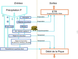 hydrologie bilan hydrologique entree sortie