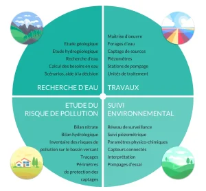 hydrologie schema recherche eau risque poluution travaux suivi environnemental 2